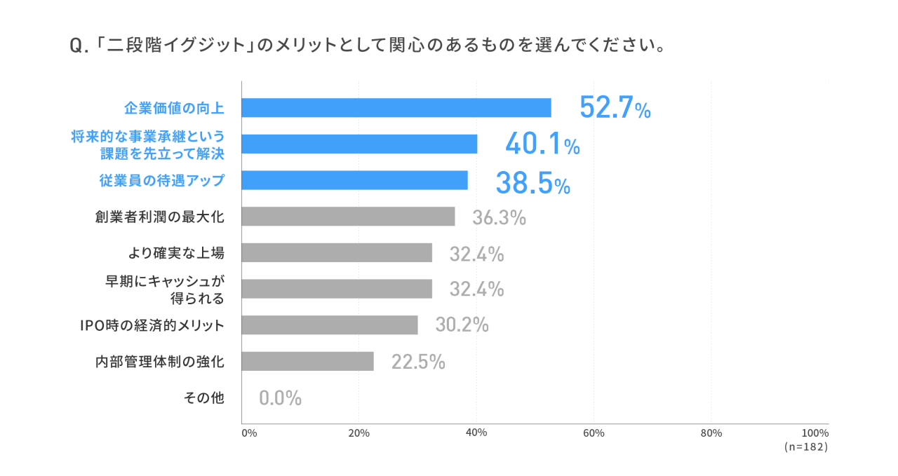 【コロナ禍における経営者のイグジット戦略に関する実態調査】 IPOを目指す若手経営者の4割が「M&A」も検討、コロナ禍でIPO一択トレンドに変化