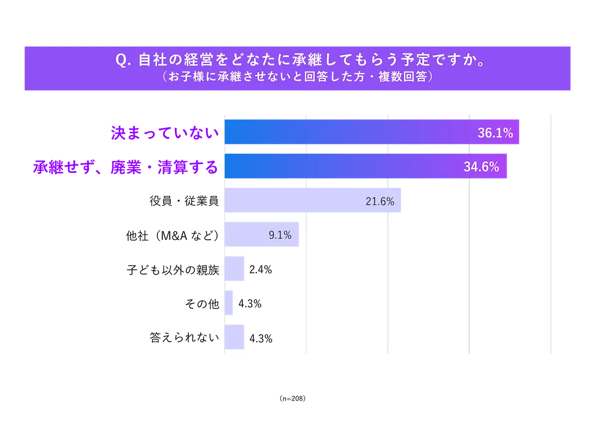 子どもへの事業承継を行わない企業が約7割。「子どもに会社を継がせる」が当たり前ではなくなった一方、多くの企業が「子ども以外への事業承継」に苦戦　〜子どもがいる経営者へ「子どもへの事業承継に関する調査」を実施〜