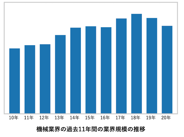 機械業界の過去11年間の業界規模の推移