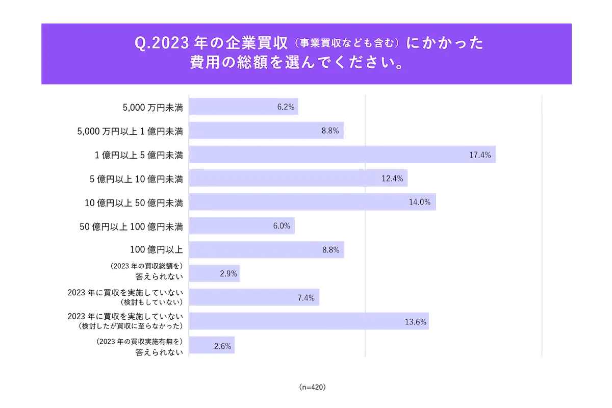 2023年の企業買収にかかった費用の総額の回答結果
