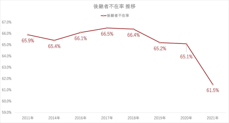 2011年～2021年の後継者不在率推移