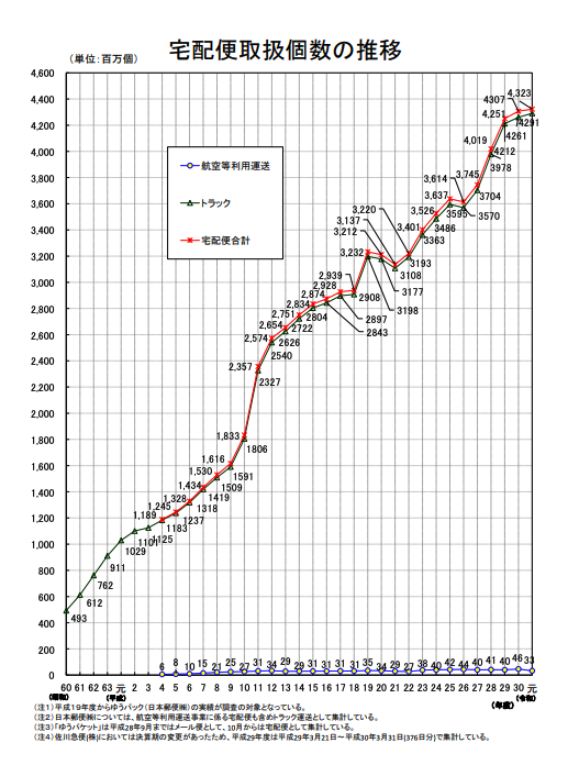 宅配便取扱個数の推移
