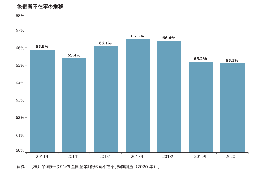 後継者不在率の推移