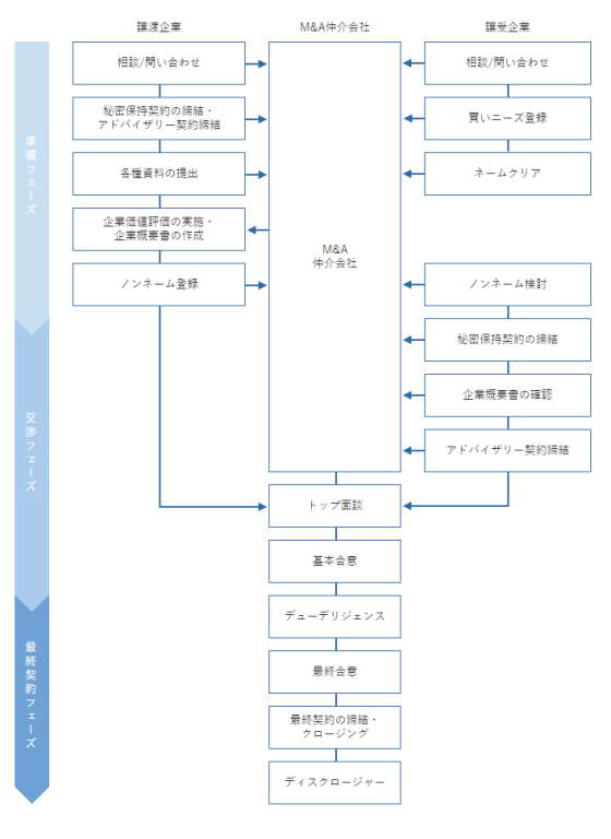 M&Aの流れ