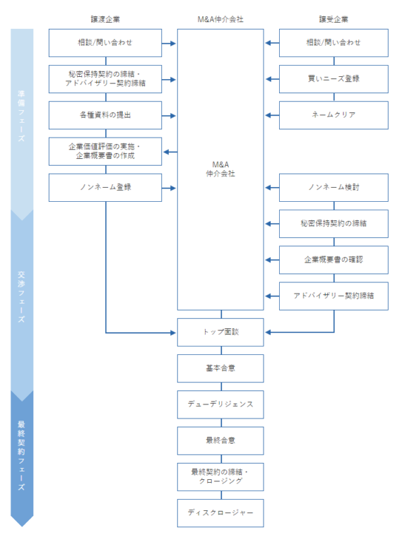 M&Aの流れ（譲渡企業と譲受企業、M&A仲介会社）