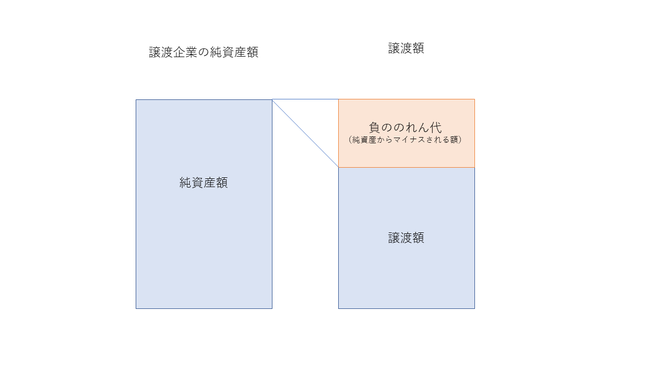 M&Aののれんについて、負ののれんを説明