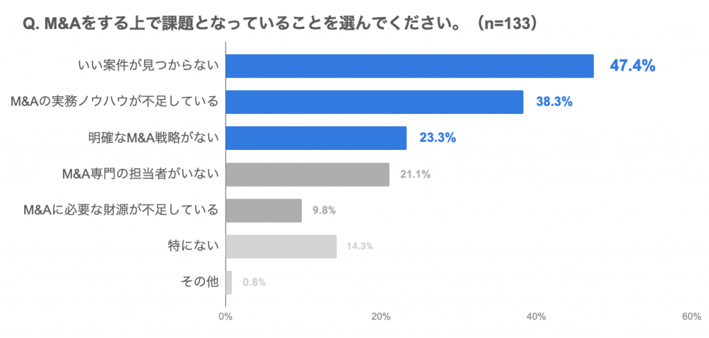 買い手企業におけるM&A推進支援を目的とした「FUNDBOOK Lab」を新設 第1弾【買い手企業のM&Aに関する実態調査】を実施
