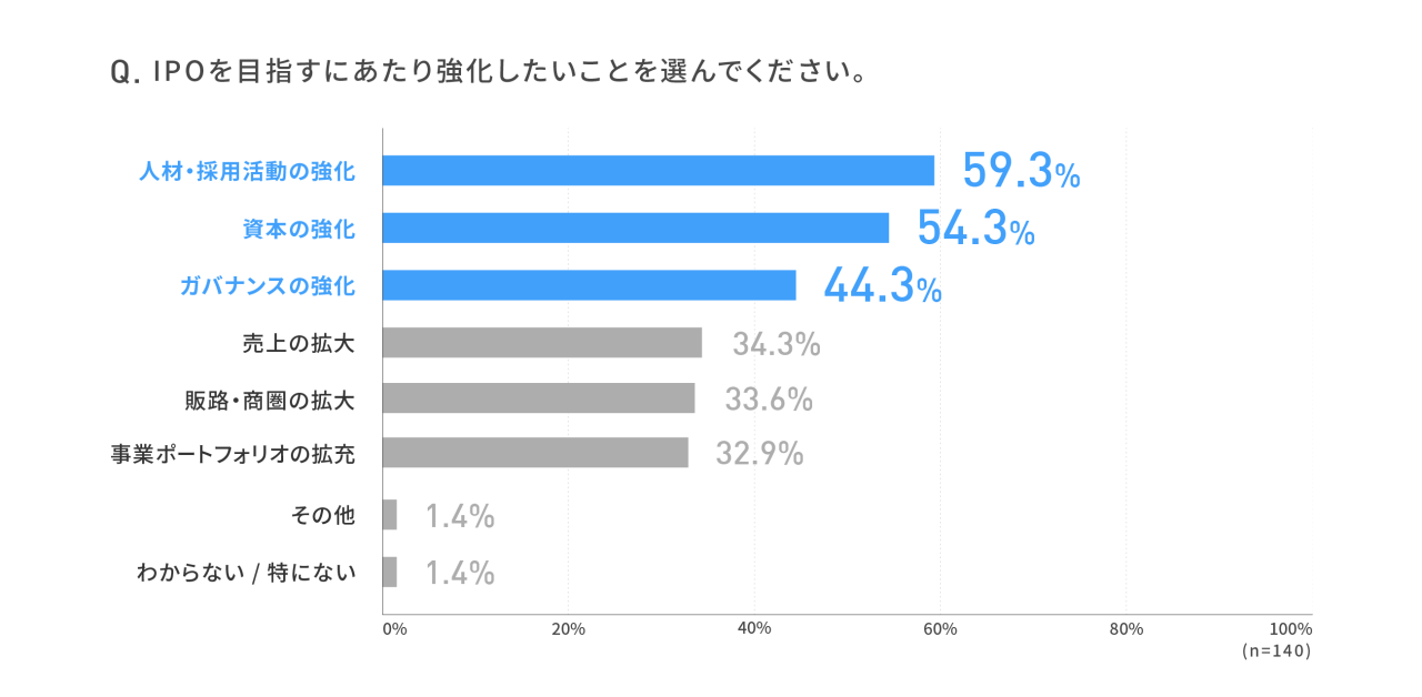 【コロナ禍における経営者のイグジット戦略に関する実態調査】 IPOを目指す若手経営者の4割が「M&A」も検討、コロナ禍でIPO一択トレンドに変化