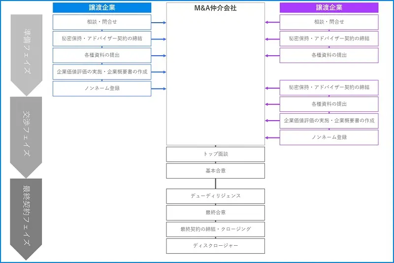 M&Aの流れとスケジュール