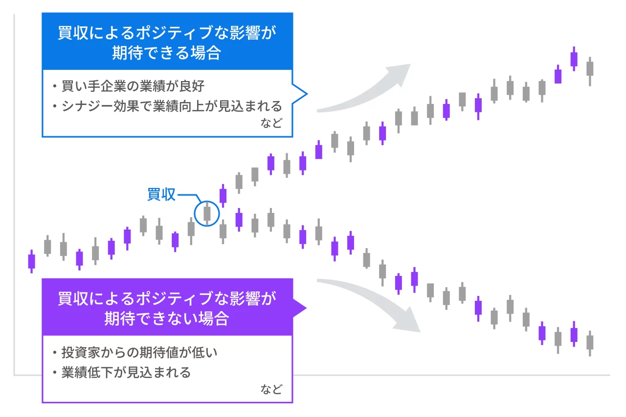 企業買収で株価は上がる?下がる? M&Aによる株価の変動理由や事例を解説