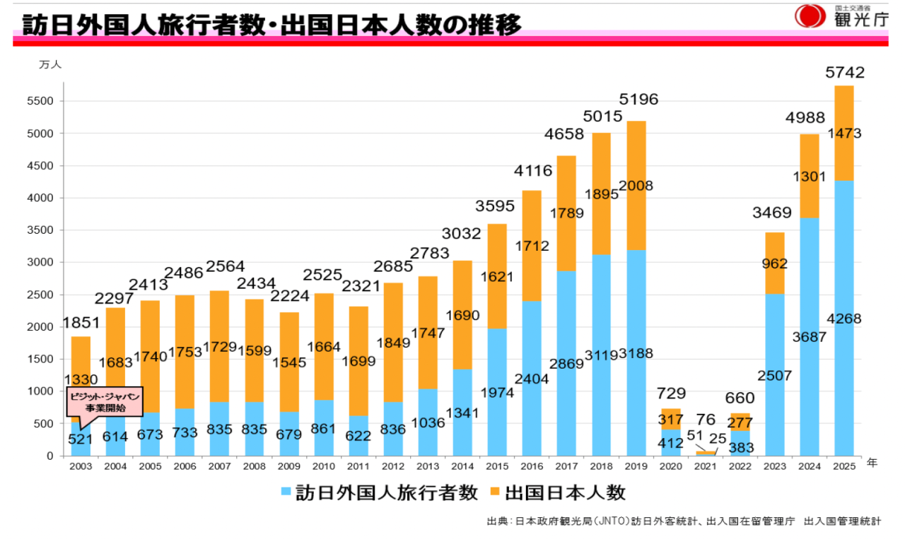 レジャー業界 ~2026年 国際情勢の影響と民泊市場の構造変化