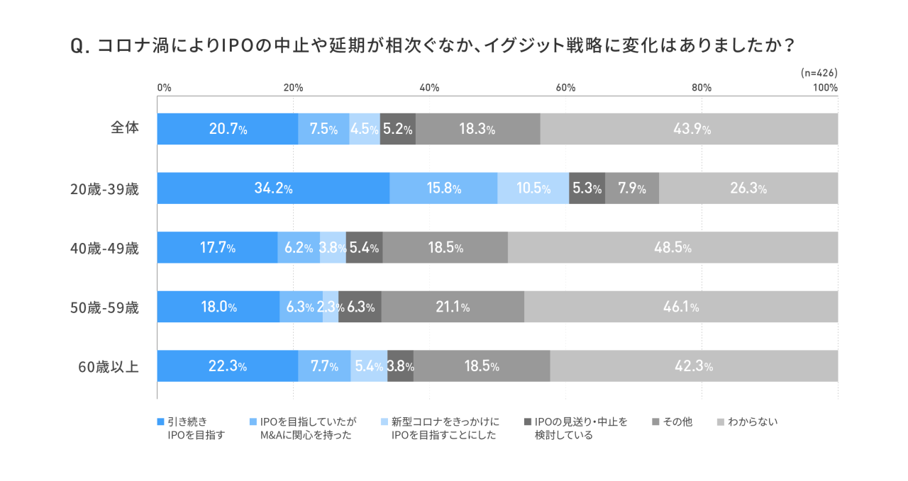 【コロナ禍における経営者のイグジット戦略に関する実態調査】 IPOを目指す若手経営者の4割が「M&A」も検討、コロナ禍でIPO一択トレンドに変化