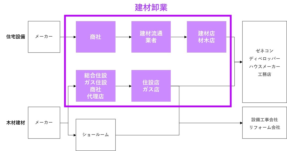 建材卸業界のM&A【2024年最新事例】