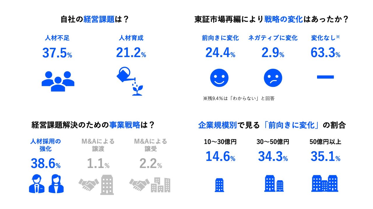 【fundbook Lab第3弾調査「東証市場再編による事業戦略の意識変化調査」】 6割の未上場企業が東証市場再編は事業戦略に「変化なし」、現状維持の傾向 売上50億円以上の企業では4割が「前向きに変化」