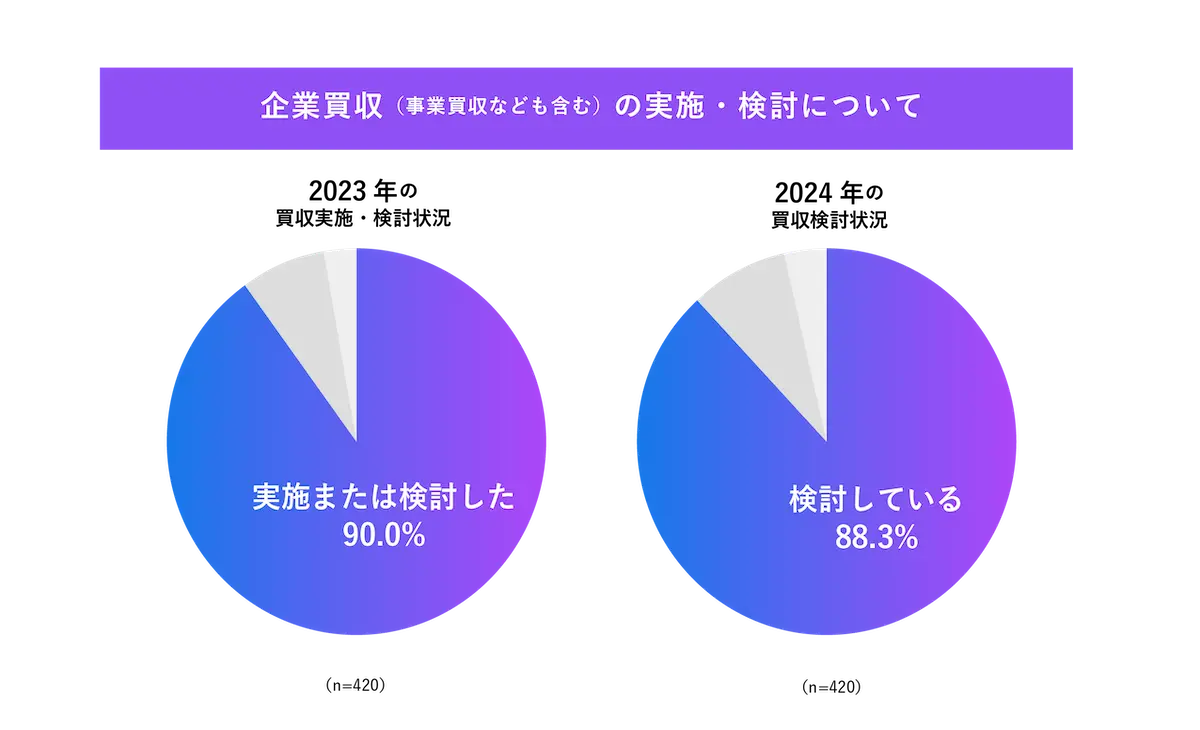 企業買収の検討・実施状況における2023年、2024年の回答結果の比較