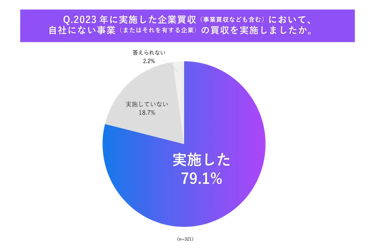 2023年の企業買収における異業種買収の実施状況の回答結果