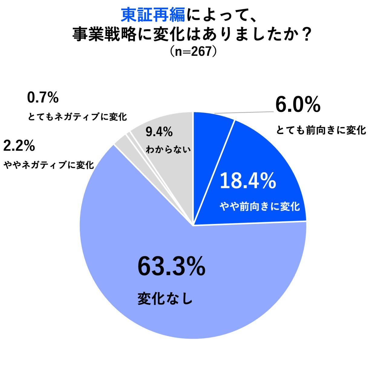 【fundbook Lab第3弾調査「東証市場再編による事業戦略の意識変化調査」】 6割の未上場企業が東証市場再編は事業戦略に「変化なし」、現状維持の傾向 売上50億円以上の企業では4割が「前向きに変化」