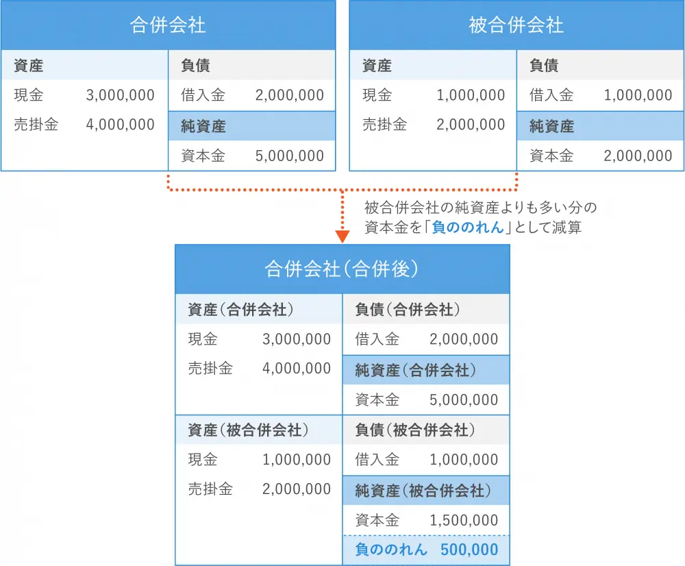 吸収合併の仕分け（増加資本金よりも受け入れた純資産の方が多いケース）