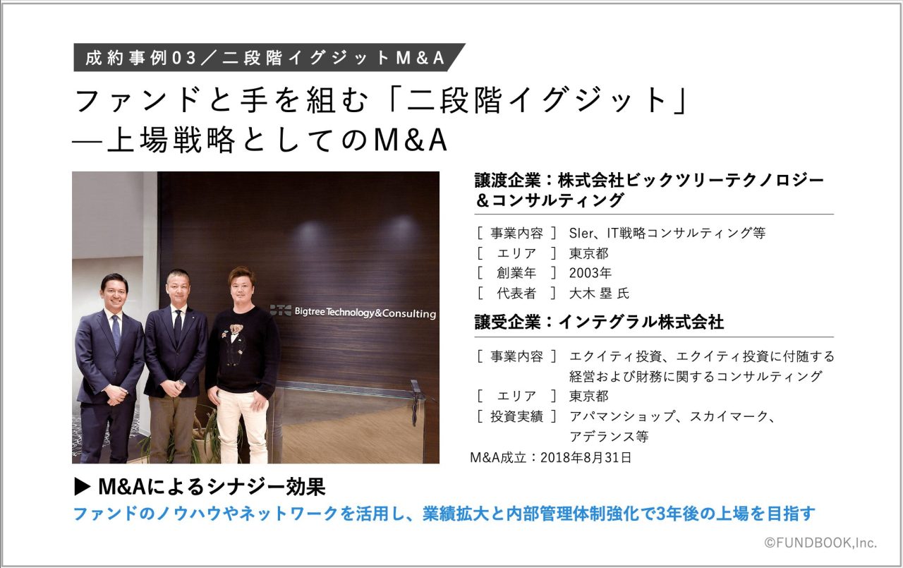 M&A仲介FUNDBOOK、2020年3月期決算を発表 業界で初めて設立2年半で売上35億円突破、前年比2.4倍の急成長を実現