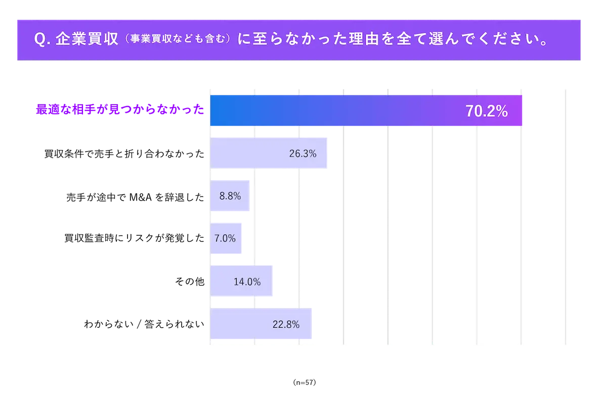 企業買収に至らなかった理由の回答結果