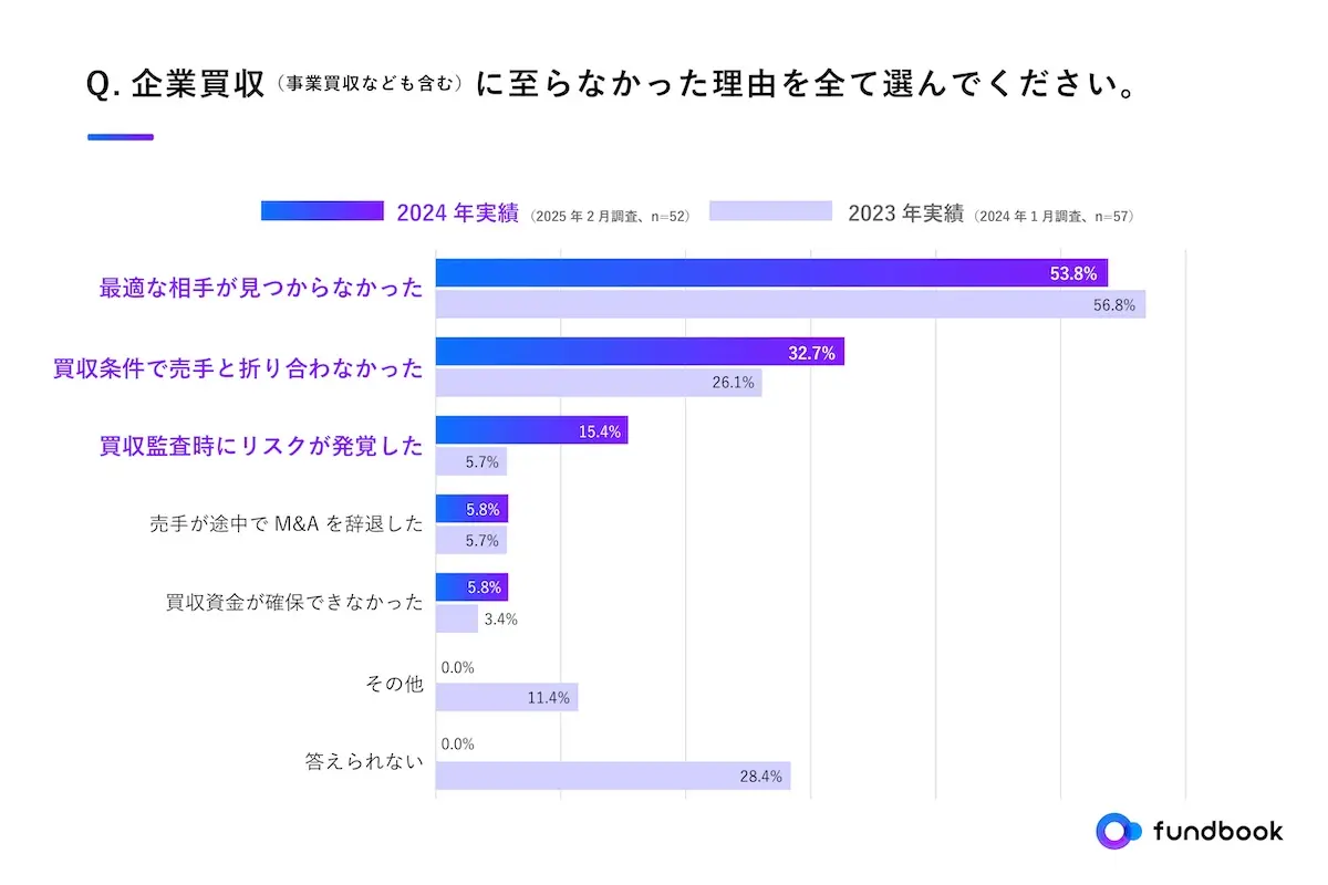 買手企業調査「2024年の買収実績と2025年の買収意向」 〜買収意向は引き続き高水準の中、異業種買収の検討がスタンダードに〜