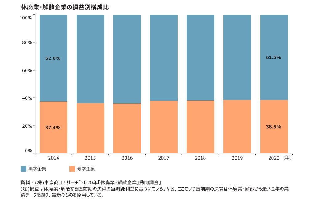 休廃業・解散企業の損益別構成比