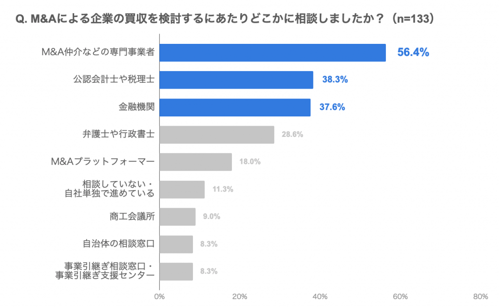 買い手企業におけるM&A推進支援を目的とした「FUNDBOOK Lab」を新設 第1弾【買い手企業のM&Aに関する実態調査】を実施