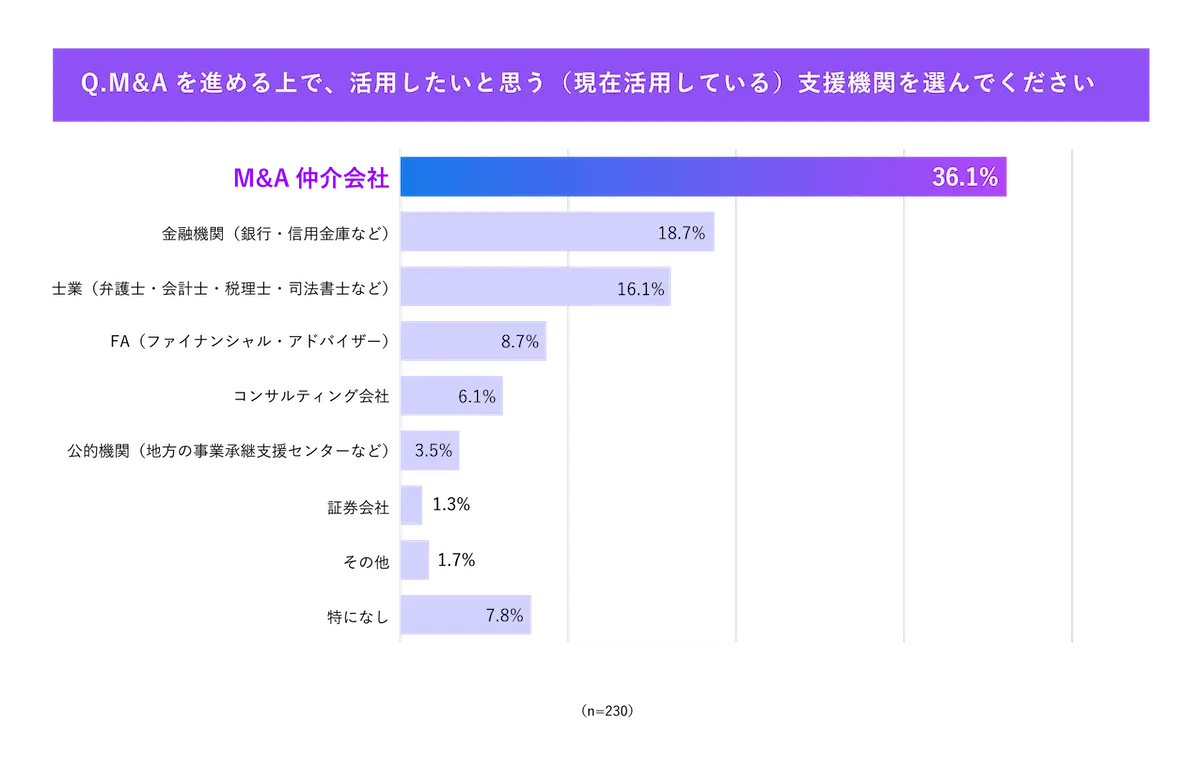 「M&A支援機関に求めることに関する調査」より「M&Aを進める上で活用したいと思う（現在活用している）支援機関を選んでください」の結果グラフ