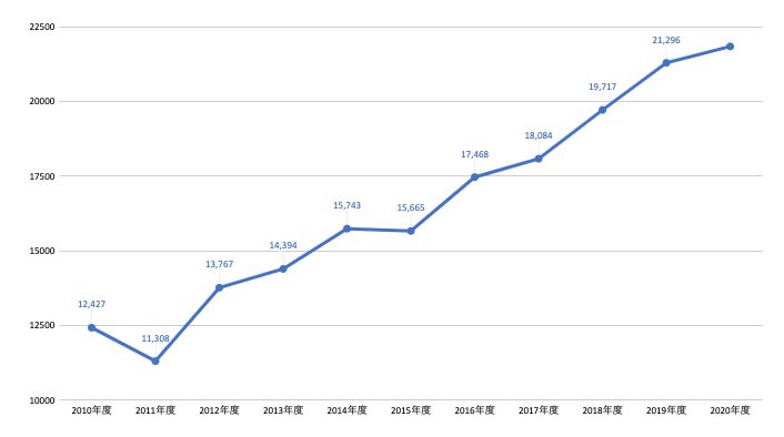 病棟建て替えを検討する際の準備と課題