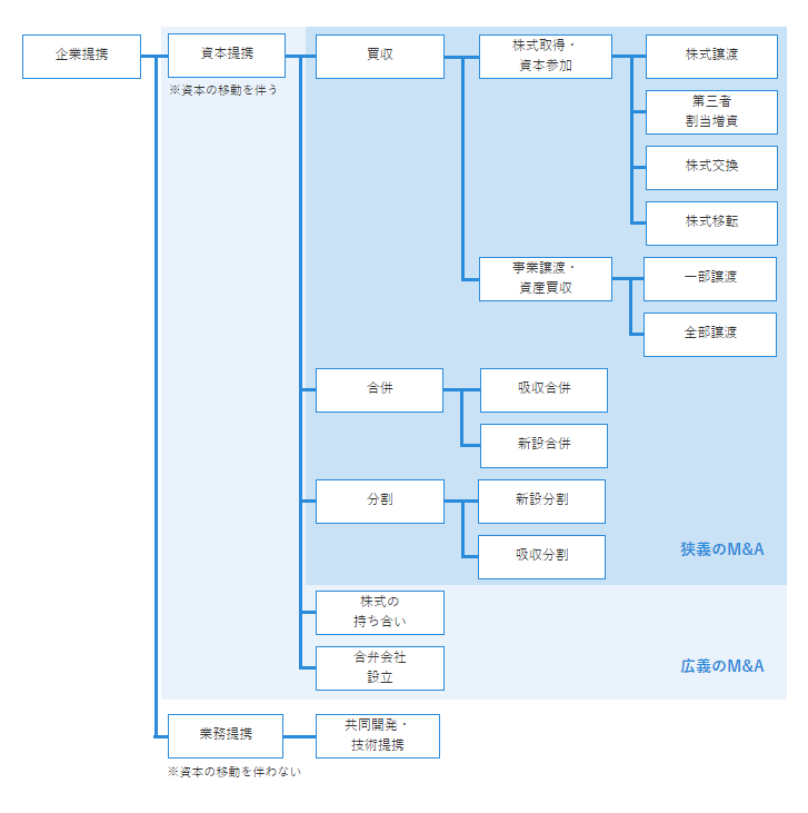 M&Aの区分