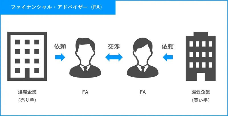 ファイナンシャルアドバイザー（証券会社のM&A専門部署やM&A専門のアドバイザリー会社）
