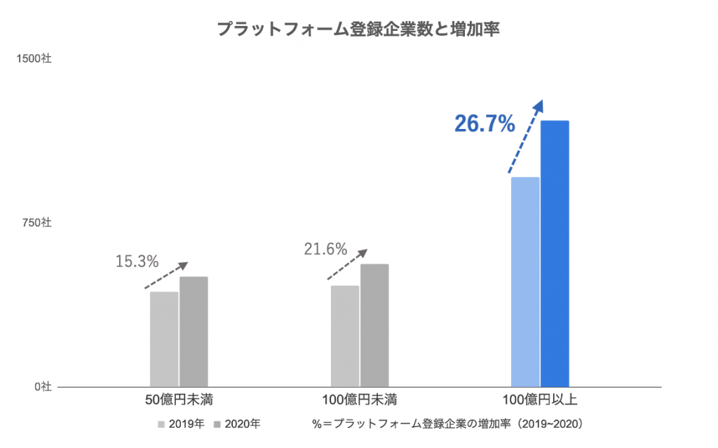 【M&Aプラットフォームの利用企業動向レポート2021】 「飲食業」の譲渡案件はコロナ禍前から約2割増、初回緊急事態宣言解除後の昨年5、6月に集中