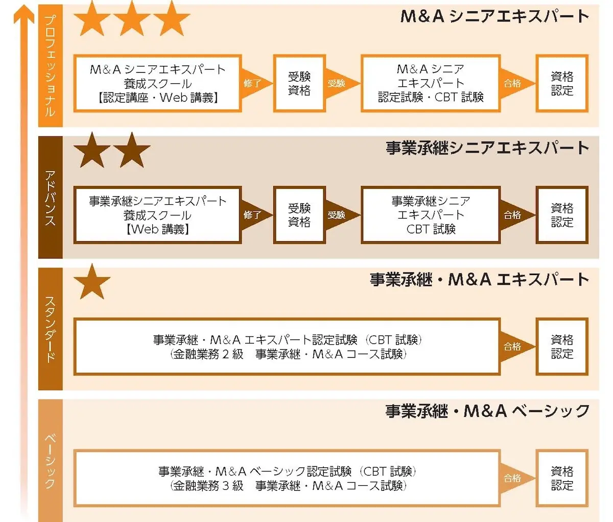 M&Aエキスパート資格の種類と概要を示した図
