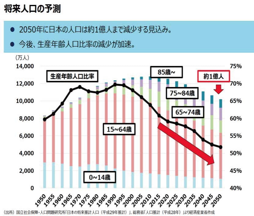 将来の人口予測