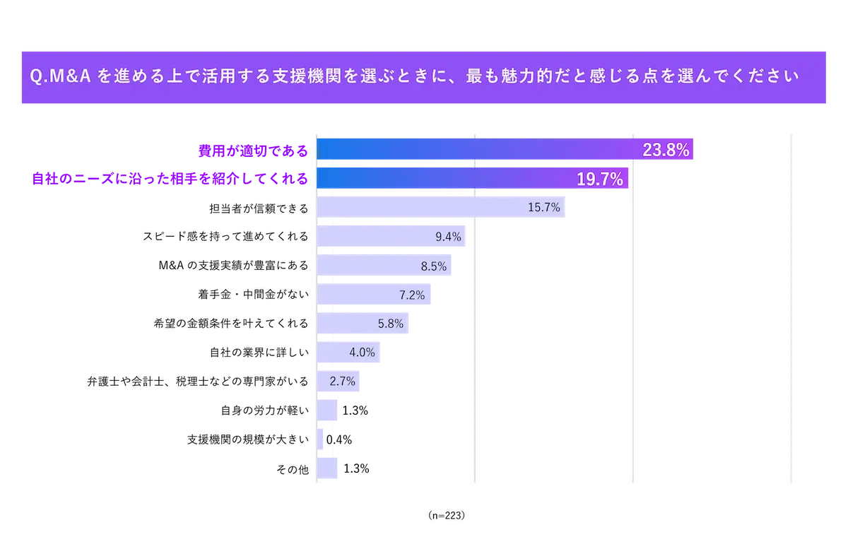 「M&A支援機関に求めることに関する調査」より「M&Aを進める上で活用する支援機関を選ぶときに、最も魅力的だと感じる点を全て選んでください（回答者全体）」の結果グラフ