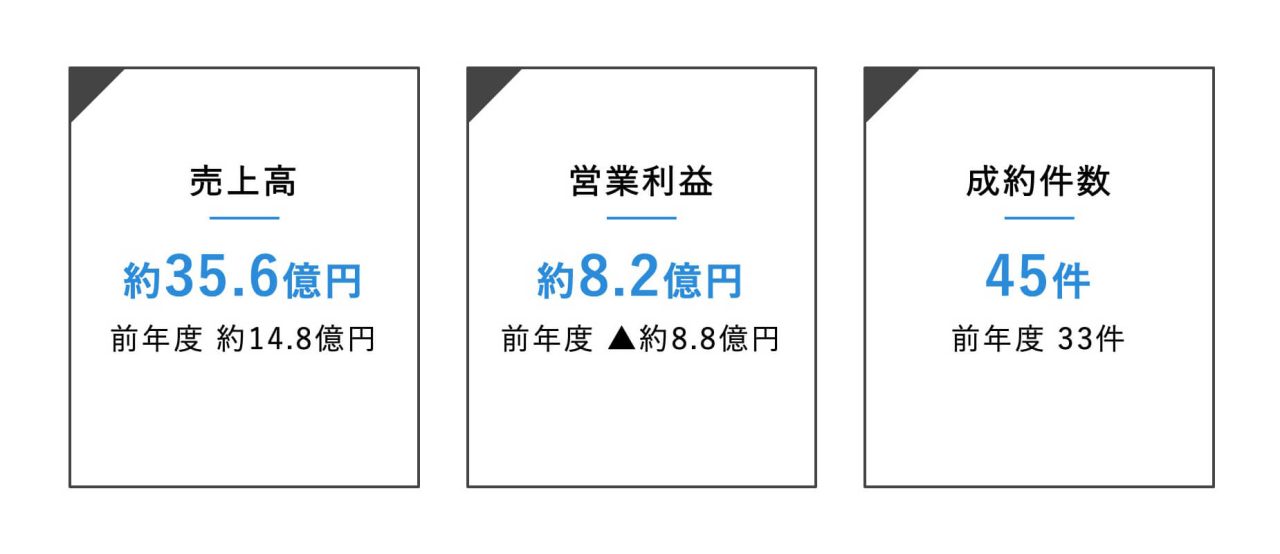 M&A仲介FUNDBOOK、2020年3月期決算を発表 業界で初めて設立2年半で売上35億円突破、前年比2.4倍の急成長を実現