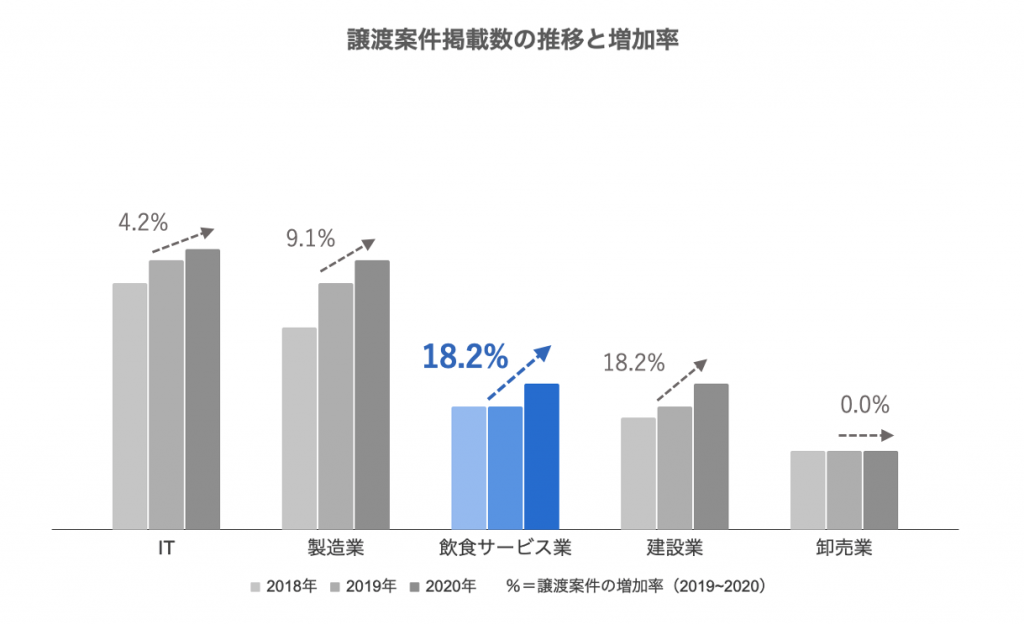 【M&Aプラットフォームの利用企業動向レポート2021】 「飲食業」の譲渡案件はコロナ禍前から約2割増、初回緊急事態宣言解除後の昨年5、6月に集中