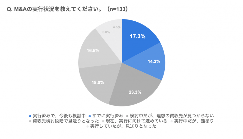 買い手企業におけるM&A推進支援を目的とした「FUNDBOOK Lab」を新設 第1弾【買い手企業のM&Aに関する実態調査】を実施