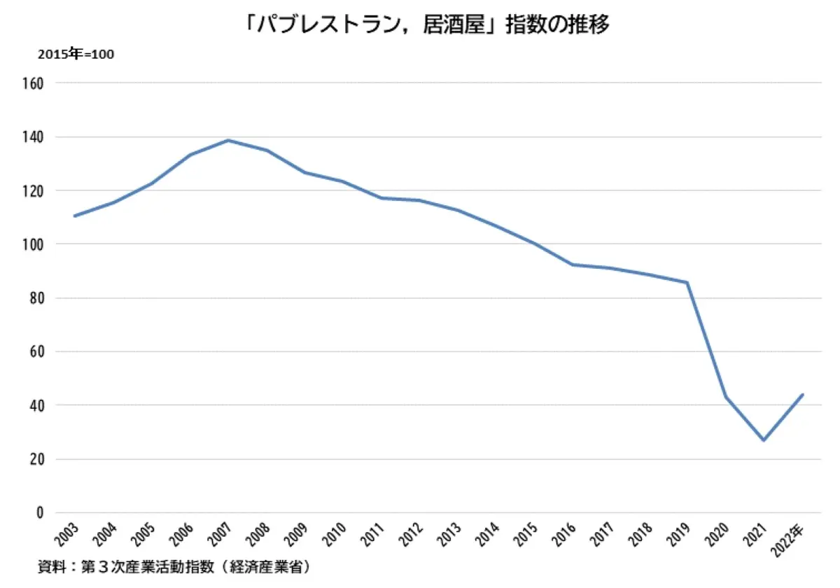 「パブレストラン、居酒屋」指数の推移を示したグラフ