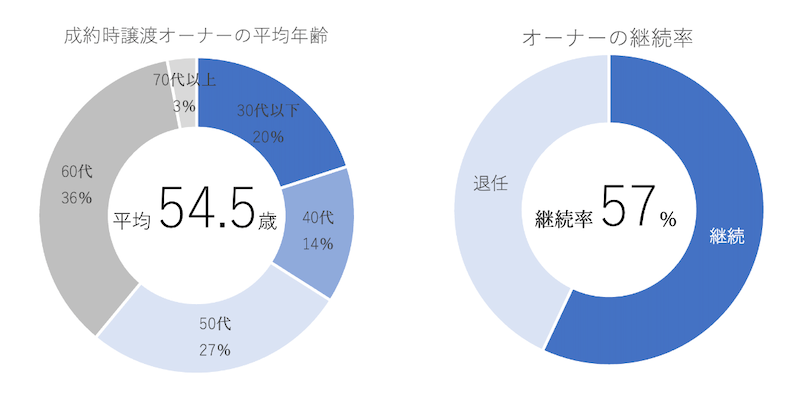 譲渡企業のオーナーの平均年齢と継続率