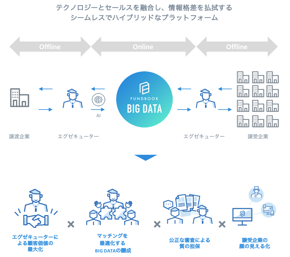 テクノロジー×セールスの新しいM&Aプラットフォーム 「 FUNDBOOK(ファンドブック)」正式リリース