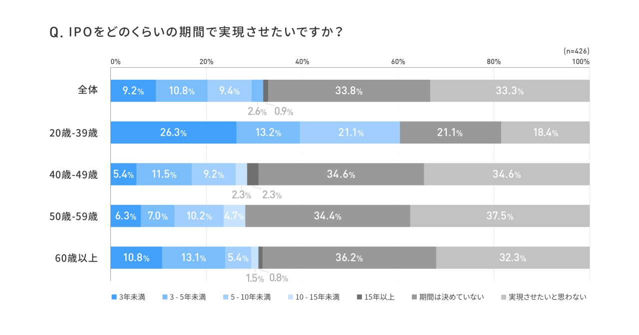 【コロナ禍における経営者のイグジット戦略に関する実態調査】 IPOを目指す若手経営者の4割が「M&A」も検討、コロナ禍でIPO一択トレンドに変化