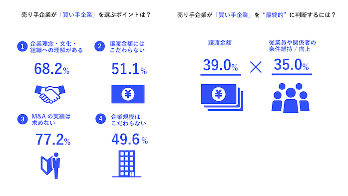 【fundbook Lab 第2弾調査「売り手企業のM&Aに関する実態調査」】 売り手企業から見た「魅力的な買い手企業」とは