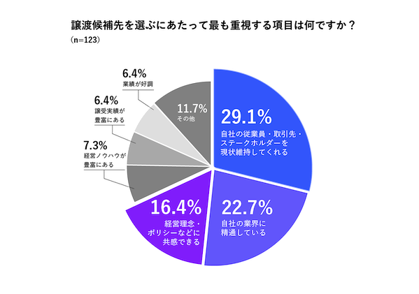 【fundbook Lab 第2弾調査「売り手企業のM&Aに関する実態調査」】 売り手企業から見た「魅力的な買い手企業」とは