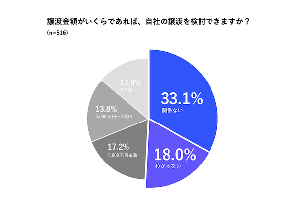 【fundbook Lab 第2弾調査「売り手企業のM&Aに関する実態調査」】 売り手企業から見た「魅力的な買い手企業」とは