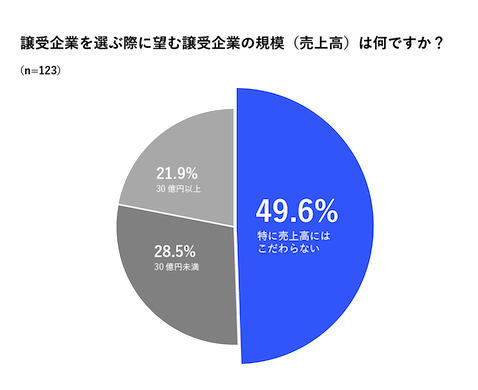 【fundbook Lab 第2弾調査「売り手企業のM&Aに関する実態調査」】 売り手企業から見た「魅力的な買い手企業」とは