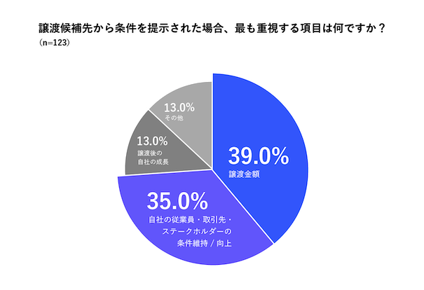 【fundbook Lab 第2弾調査「売り手企業のM&Aに関する実態調査」】 売り手企業から見た「魅力的な買い手企業」とは