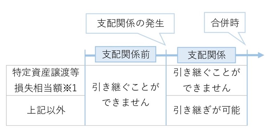 繰越欠損金は節税効果がある？M&Aで繰越欠損金の引継ぎにおける要件と制限を解説