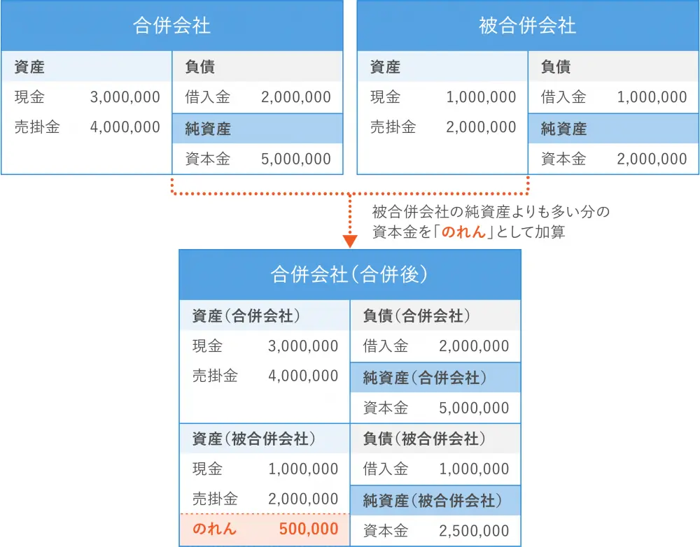 吸収合併の仕分け（受け入れた純資産よりも増加資本金の方が多いケース）