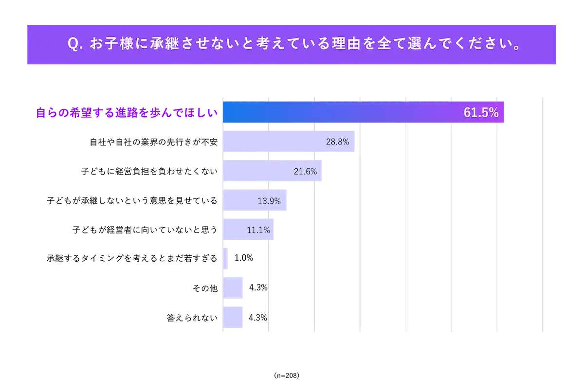 子どもへの事業承継を行わない企業が約7割。「子どもに会社を継がせる」が当たり前ではなくなった一方、多くの企業が「子ども以外への事業承継」に苦戦　〜子どもがいる経営者へ「子どもへの事業承継に関する調査」を実施〜
